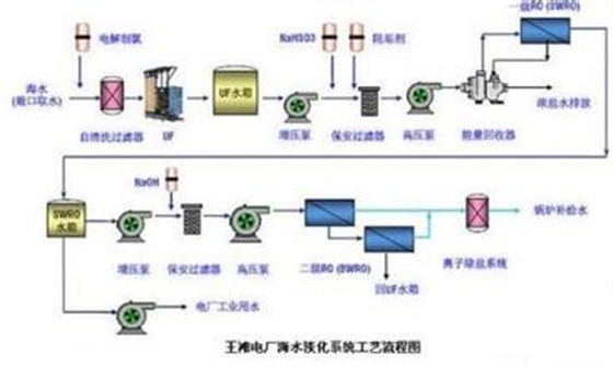 廢水處理工程