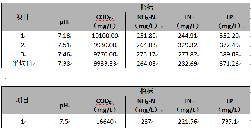 廢水處理工程