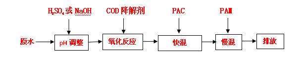 使用工藝