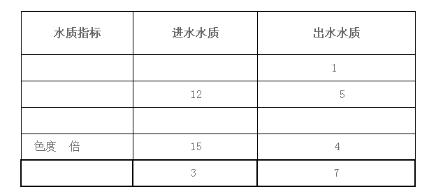 毛紡織印染廢水處理工藝